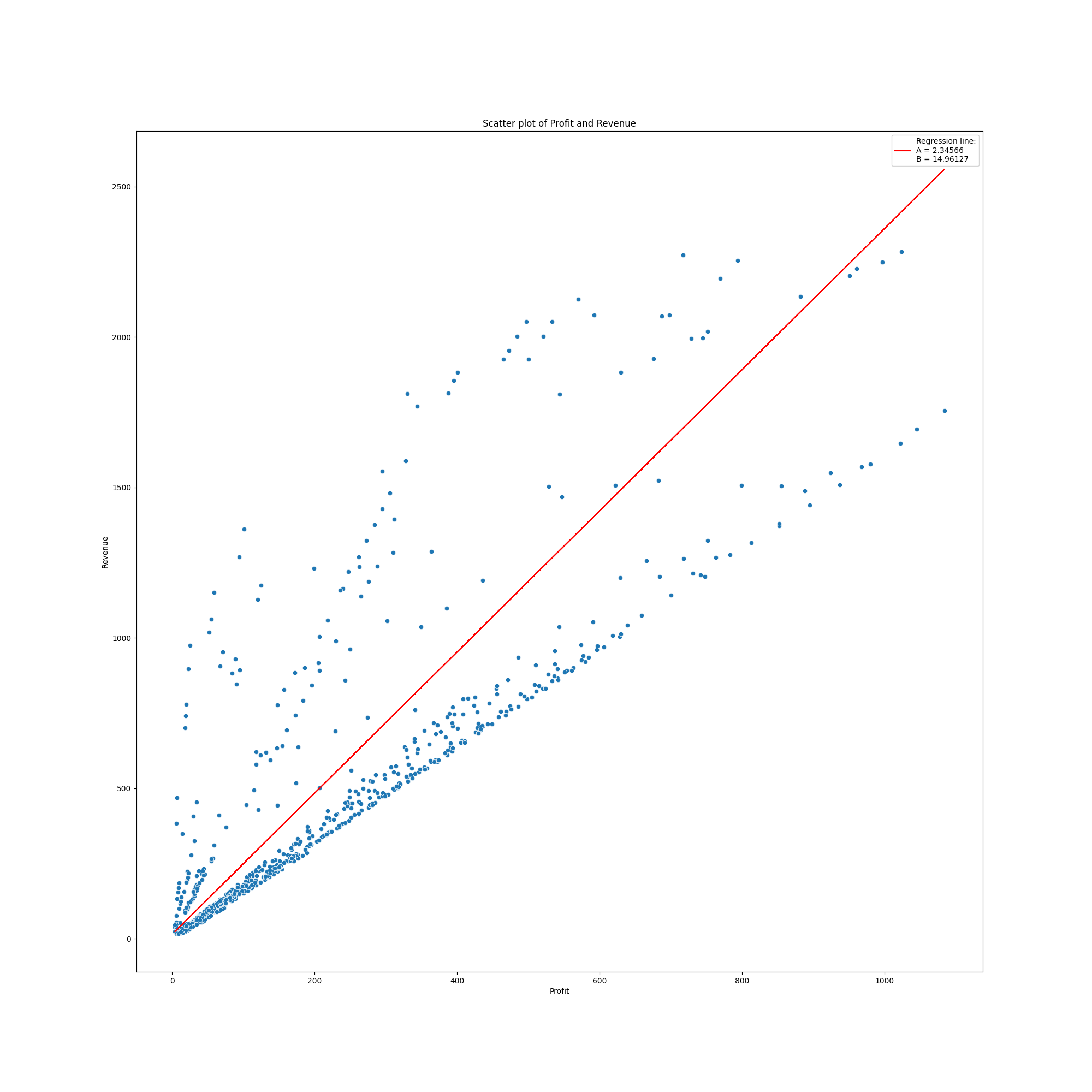 Descriptive Statistics Scatter Plot