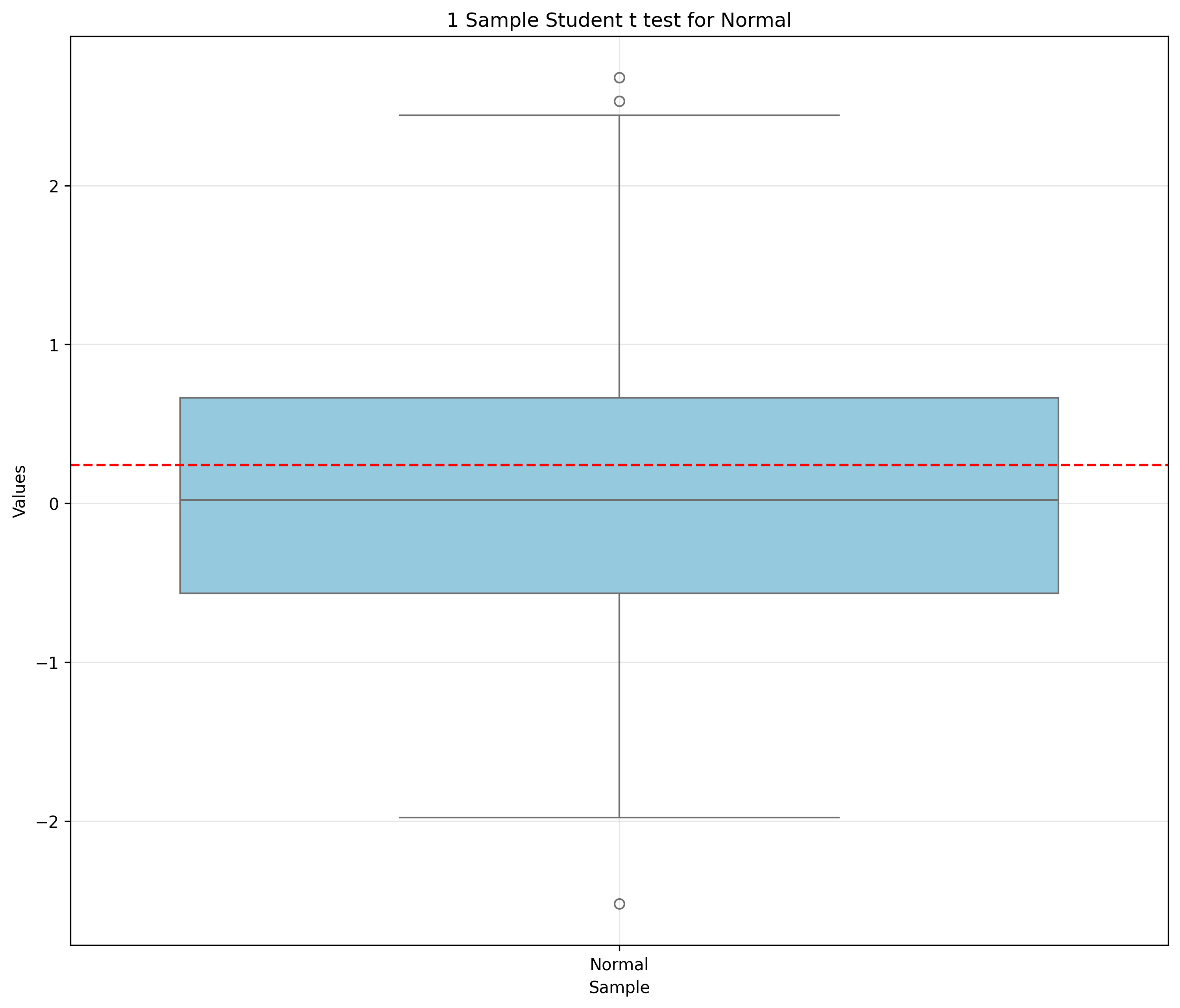 Sample T Test Box Plot