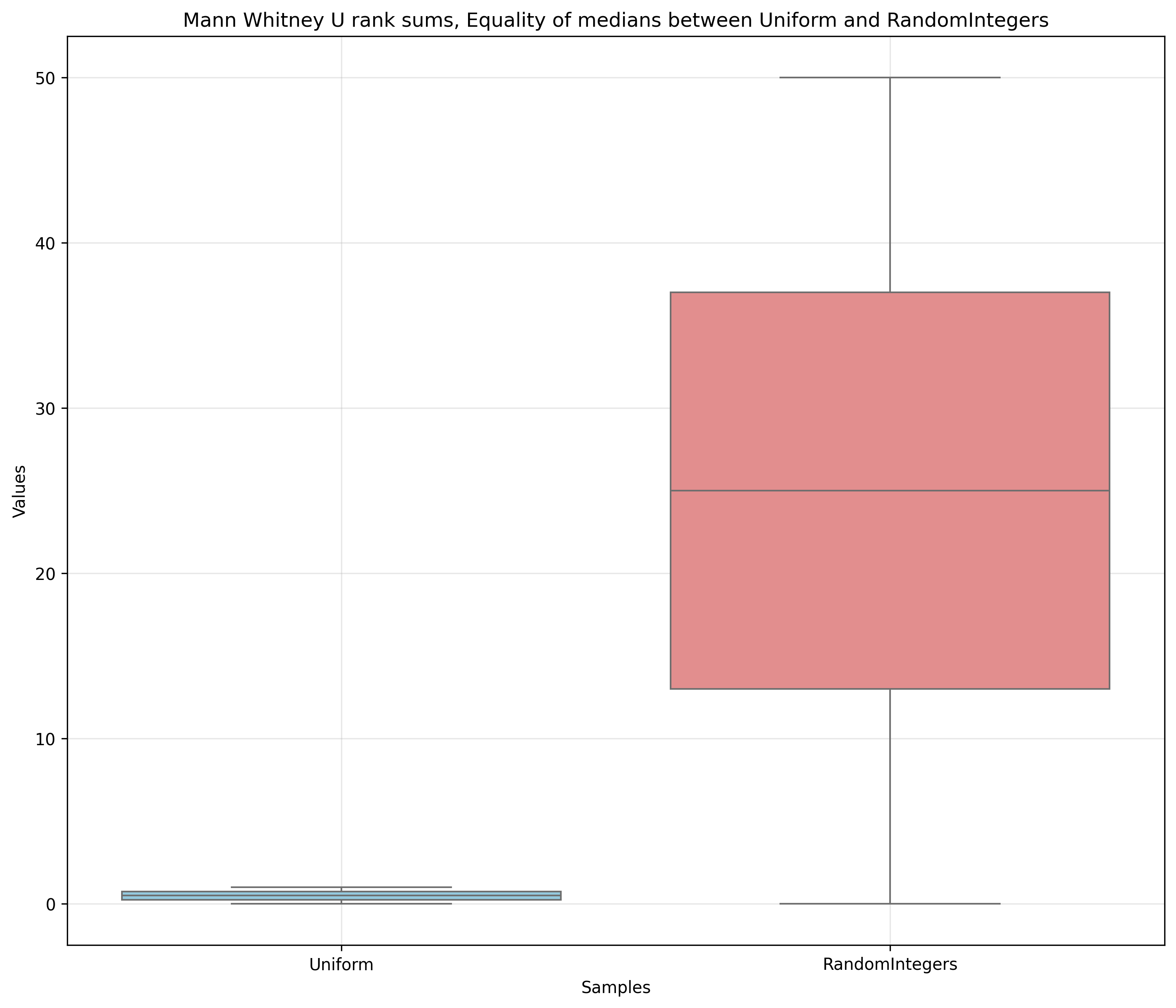 Mann Whitney U Box Plot