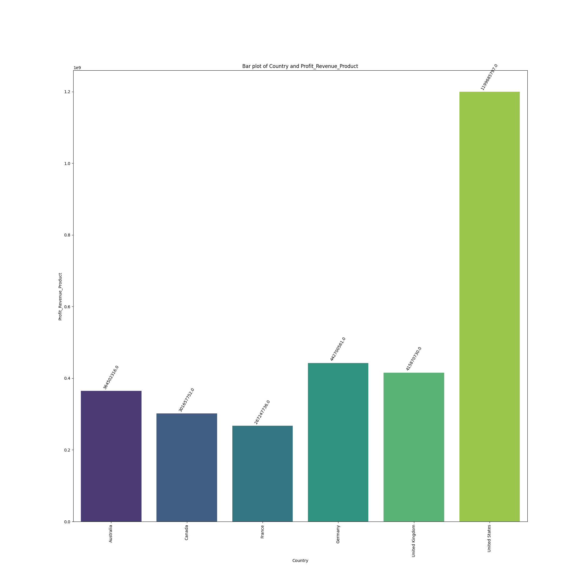 Descriptive Statistics Bar Plot