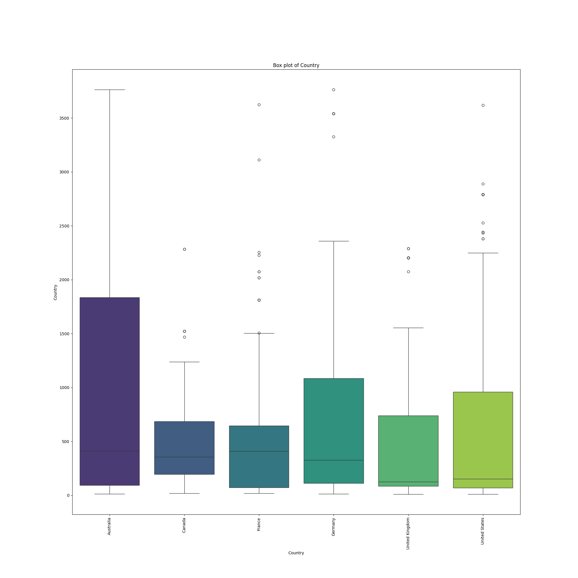 Descriptive Statistics Box Plot