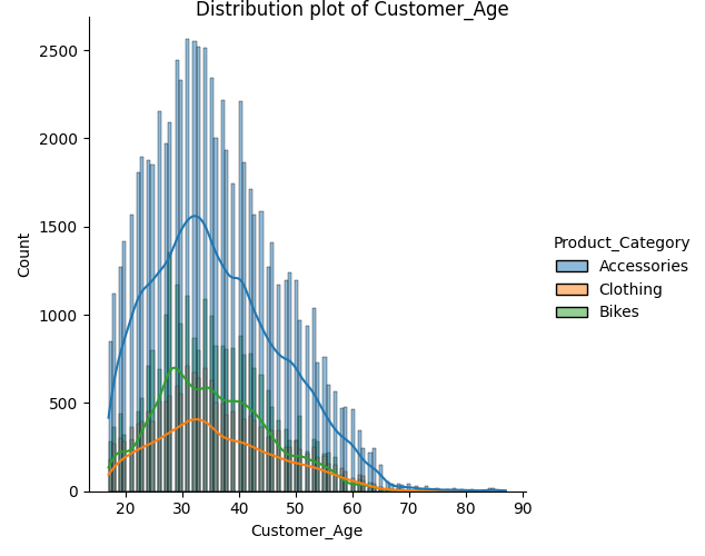 Descriptive Statistics Distribution Plot