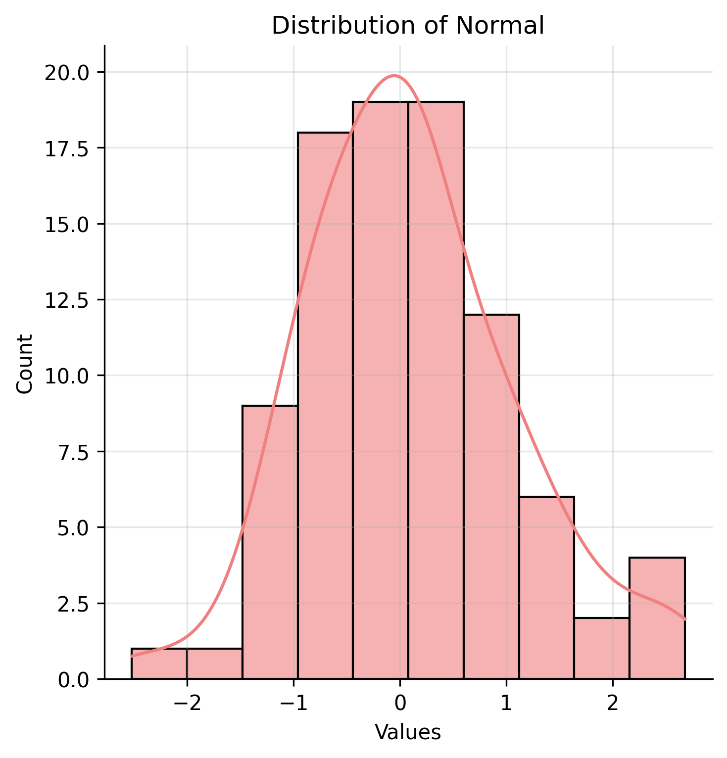Sample T Test Distribution Plot