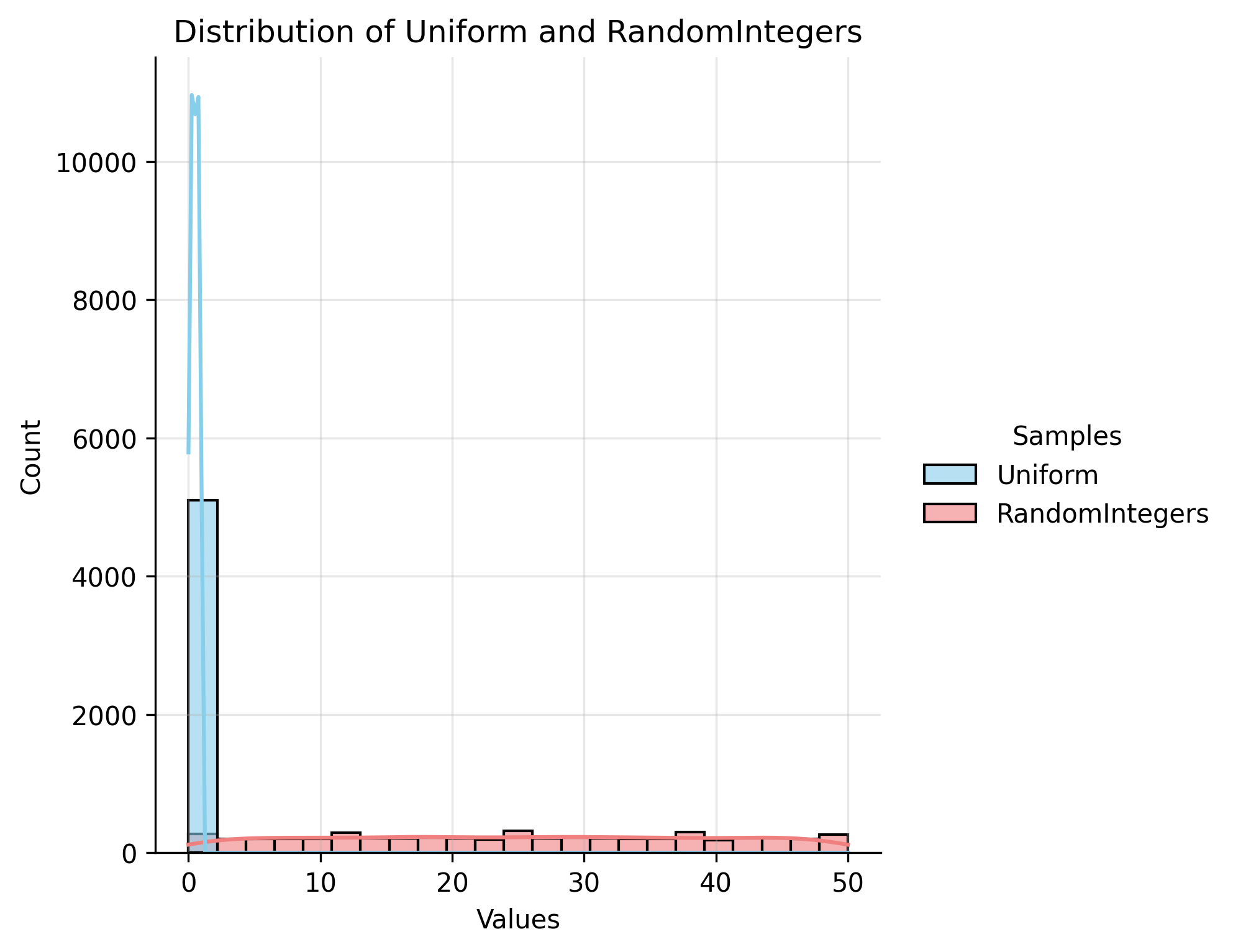 Mann Whitney U Distribution Plot