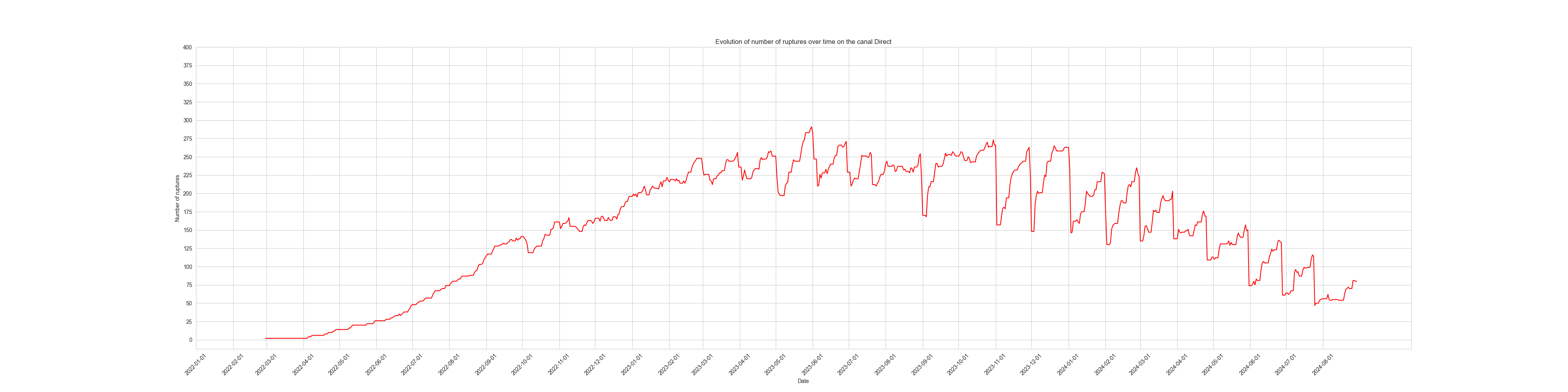 Rupture evolution - Direct distribution canal