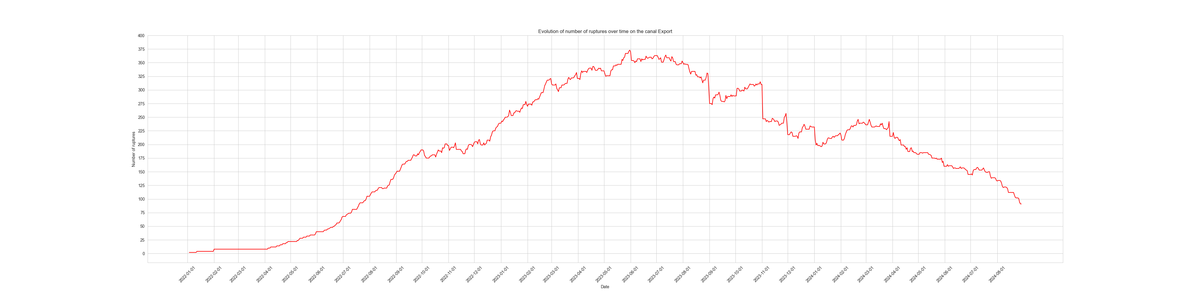 Rupture evolution - Export distribution canal